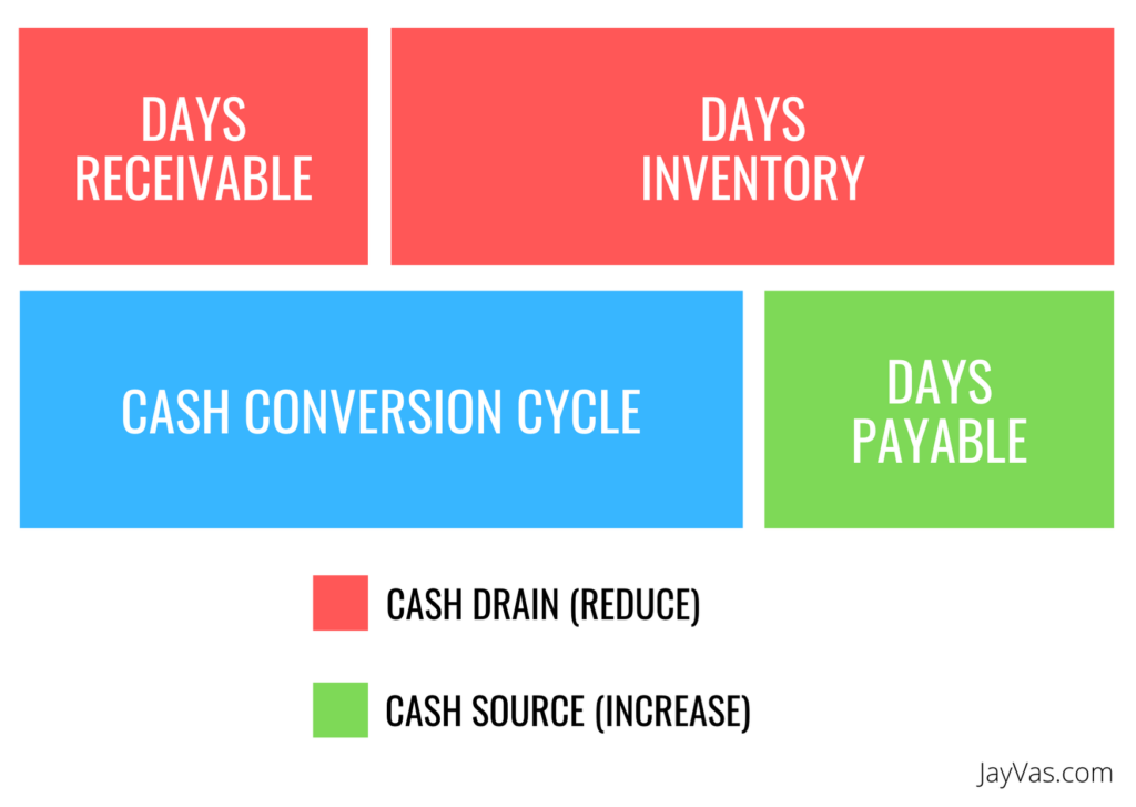 How Gymshark used negative cash conversion cycles to build a